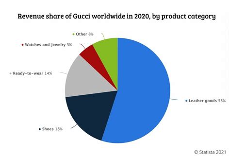 gucci turnover 2018|Gucci market share.